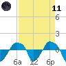Rathall Creek tide chart for Sunday, April 11, 2021