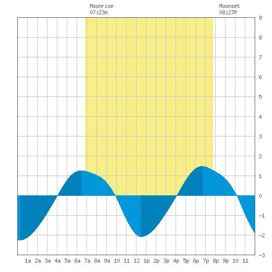Rathall Creek tide chart for Monday, April 12, 2021