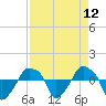 Rathall Creek tide chart for Monday, April 12, 2021