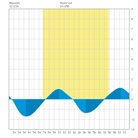 Rathall Creek tide chart for Saturday, April 17, 2021