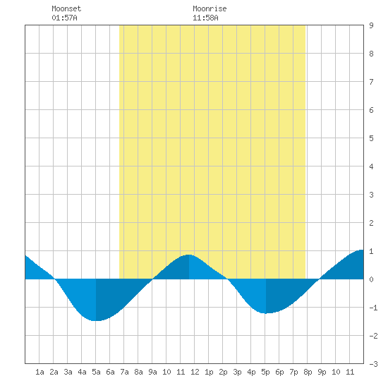 Rathall Creek tide chart for Monday, April 19, 2021
