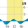 Rathall Creek tide chart for Monday, April 19, 2021