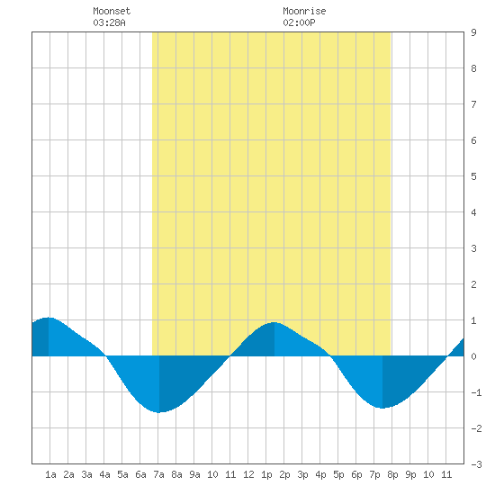 Rathall Creek tide chart for Wednesday, April 21, 2021