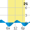 Rathall Creek tide chart for Wednesday, April 21, 2021