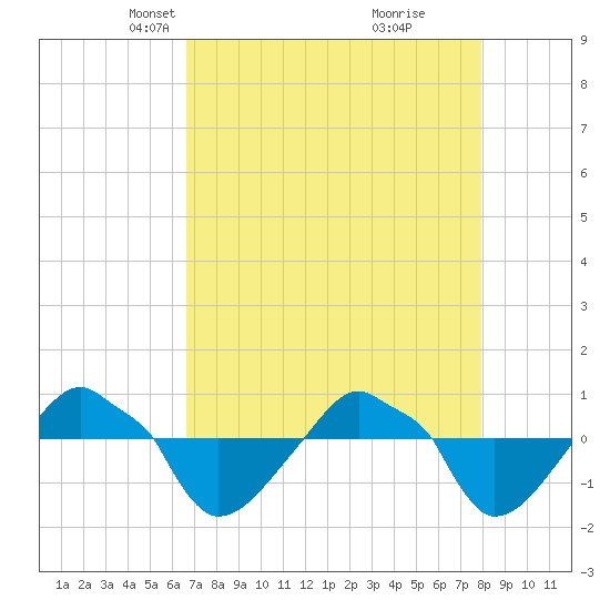 Rathall Creek tide chart for Thursday, April 22, 2021