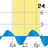 Rathall Creek tide chart for Saturday, April 24, 2021