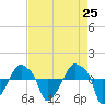 Rathall Creek tide chart for Sunday, April 25, 2021