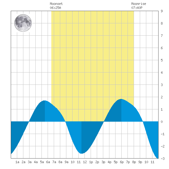 Rathall Creek tide chart for Monday, April 26, 2021