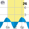 Rathall Creek tide chart for Monday, April 26, 2021