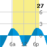 Rathall Creek tide chart for Tuesday, April 27, 2021