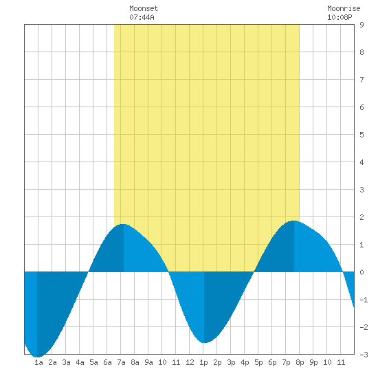 Rathall Creek tide chart for Wednesday, April 28, 2021