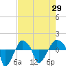 Rathall Creek tide chart for Thursday, April 29, 2021
