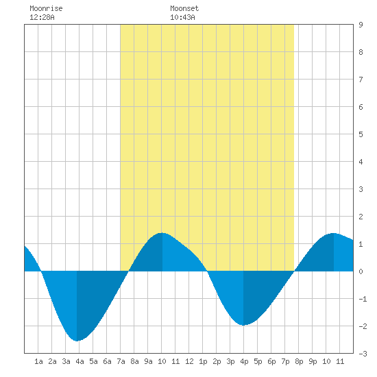 Rathall Creek tide chart for Friday, April 2, 2021