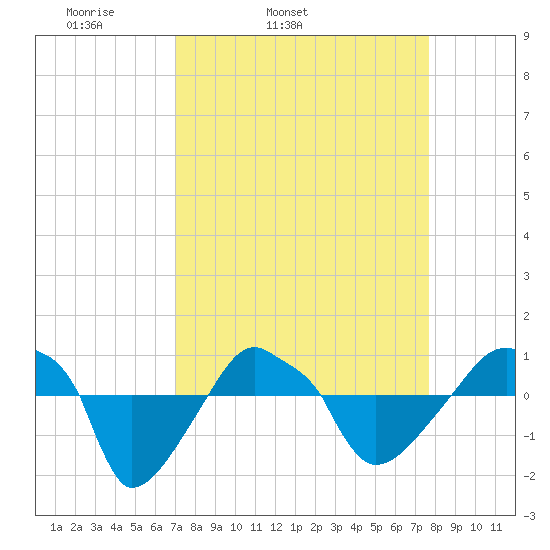 Rathall Creek tide chart for Saturday, April 3, 2021