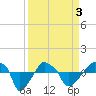 Rathall Creek tide chart for Saturday, April 3, 2021