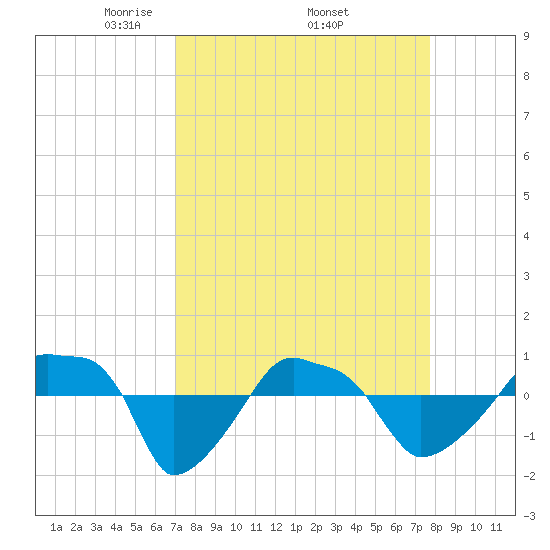 Rathall Creek tide chart for Monday, April 5, 2021
