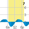 Rathall Creek tide chart for Wednesday, April 7, 2021