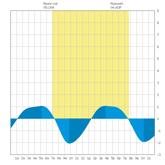 Rathall Creek tide chart for Thursday, April 8, 2021