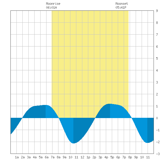 Rathall Creek tide chart for Friday, April 9, 2021