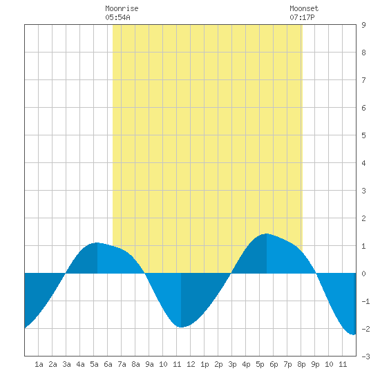 Rathall Creek tide chart for Monday, May 10, 2021