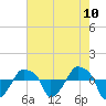 Rathall Creek tide chart for Monday, May 10, 2021
