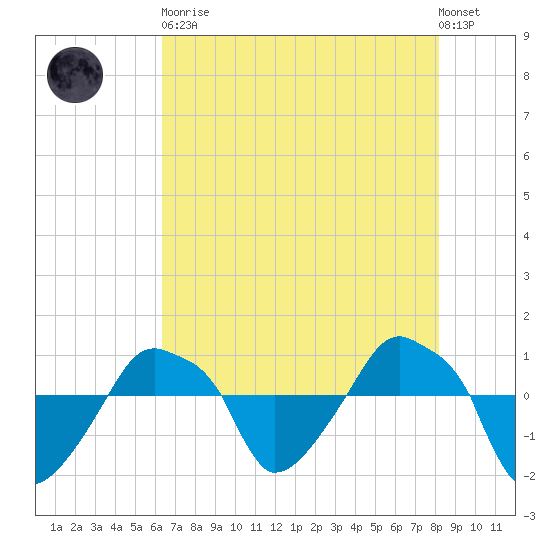 Rathall Creek tide chart for Tuesday, May 11, 2021