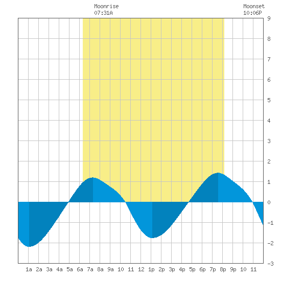 Rathall Creek tide chart for Thursday, May 13, 2021