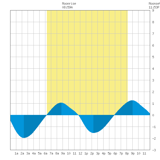 Rathall Creek tide chart for Saturday, May 15, 2021