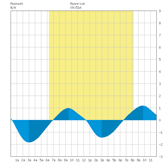 Rathall Creek tide chart for Sunday, May 16, 2021