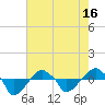 Rathall Creek tide chart for Sunday, May 16, 2021