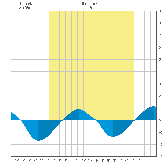 Rathall Creek tide chart for Tuesday, May 18, 2021