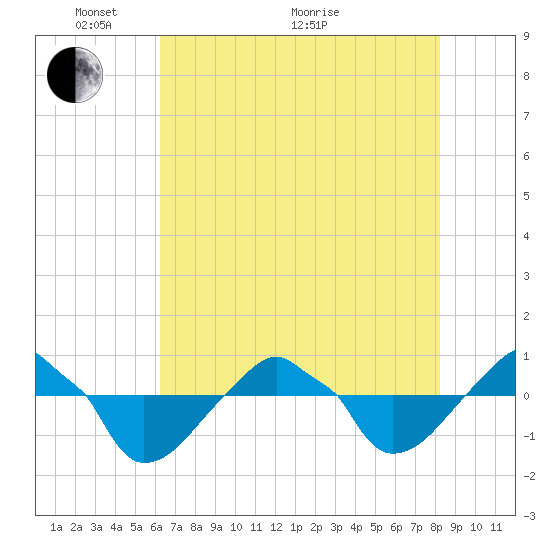 Rathall Creek tide chart for Wednesday, May 19, 2021