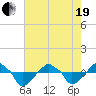 Rathall Creek tide chart for Wednesday, May 19, 2021