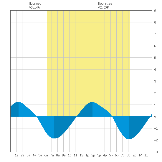 Rathall Creek tide chart for Friday, May 21, 2021