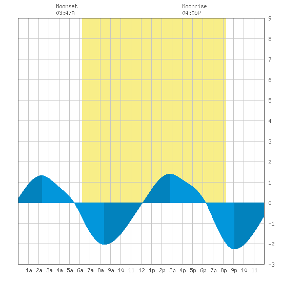 Rathall Creek tide chart for Saturday, May 22, 2021