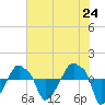 Rathall Creek tide chart for Monday, May 24, 2021