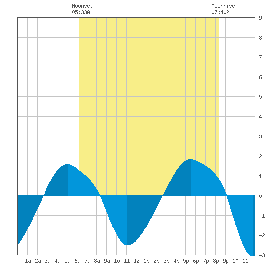 Rathall Creek tide chart for Tuesday, May 25, 2021