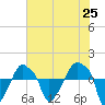 Rathall Creek tide chart for Tuesday, May 25, 2021