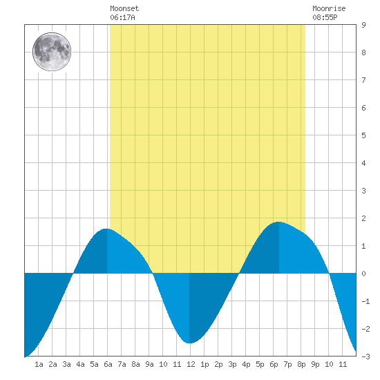 Rathall Creek tide chart for Wednesday, May 26, 2021