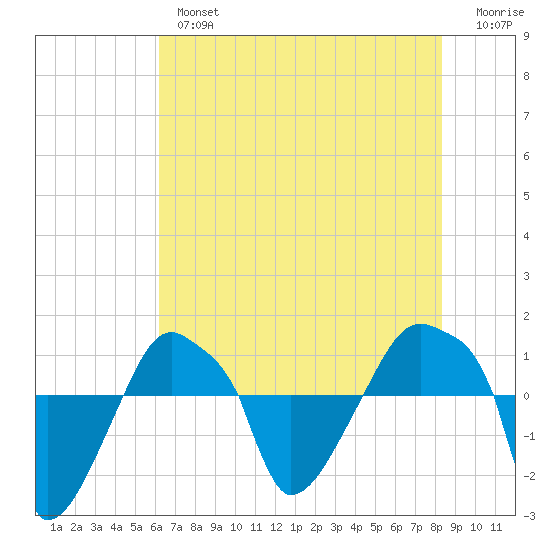 Rathall Creek tide chart for Thursday, May 27, 2021