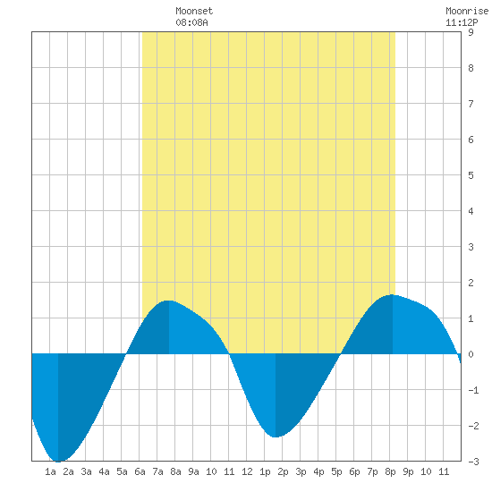 Rathall Creek tide chart for Friday, May 28, 2021