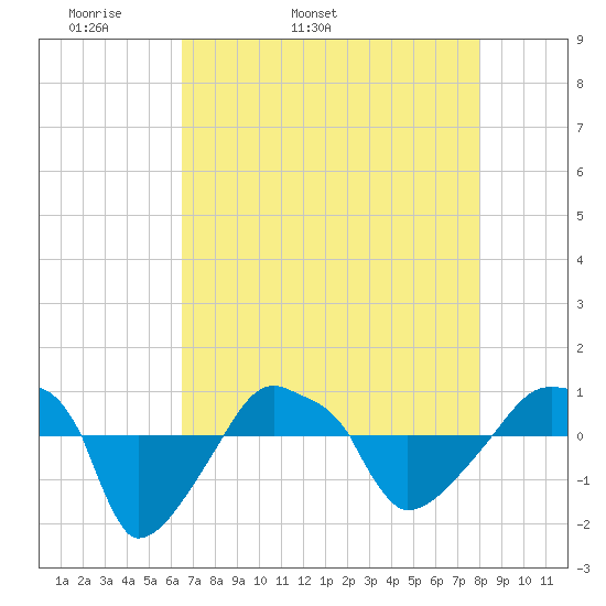 Rathall Creek tide chart for Sunday, May 2, 2021