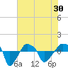 Rathall Creek tide chart for Sunday, May 30, 2021