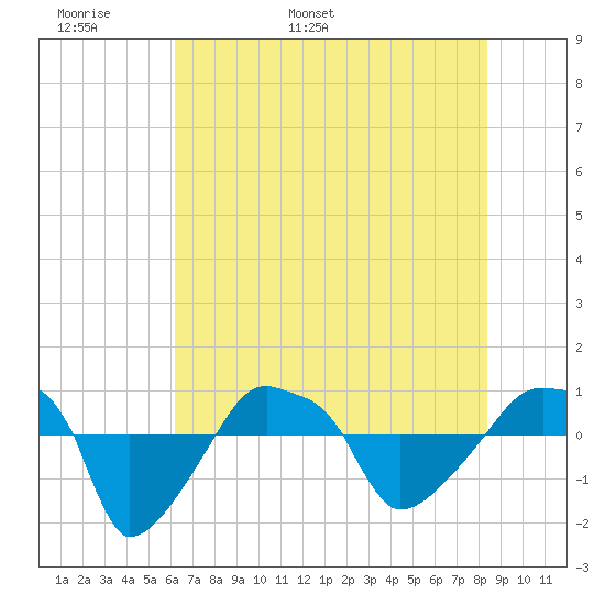 Rathall Creek tide chart for Monday, May 31, 2021