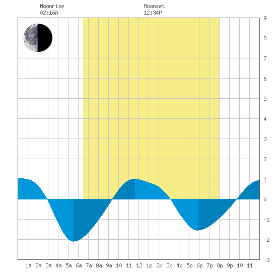 Rathall Creek tide chart for Monday, May 3, 2021