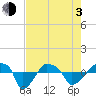 Rathall Creek tide chart for Monday, May 3, 2021