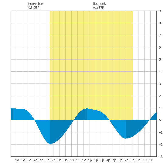 Rathall Creek tide chart for Tuesday, May 4, 2021