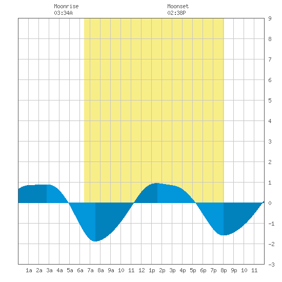 Rathall Creek tide chart for Wednesday, May 5, 2021