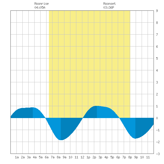 Rathall Creek tide chart for Thursday, May 6, 2021