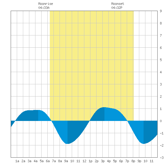 Rathall Creek tide chart for Friday, May 7, 2021